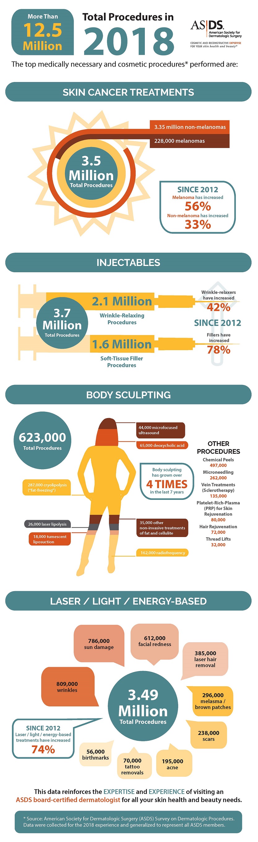2018 Procedures Infographic