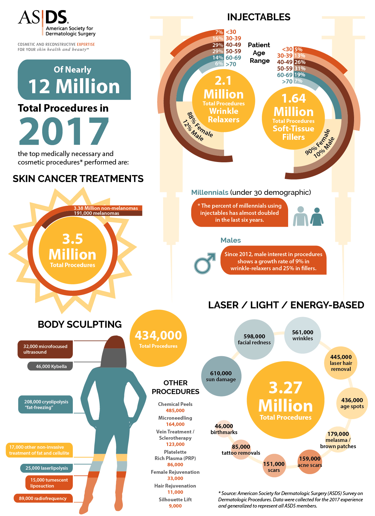 2017 ASDS Survey on Dermatologic Procedures Infographic
